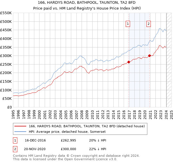 166, HARDYS ROAD, BATHPOOL, TAUNTON, TA2 8FD: Price paid vs HM Land Registry's House Price Index