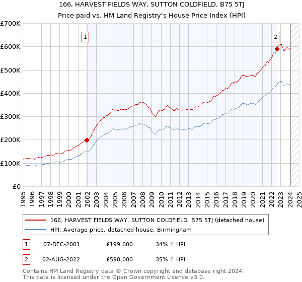 166, HARVEST FIELDS WAY, SUTTON COLDFIELD, B75 5TJ: Price paid vs HM Land Registry's House Price Index