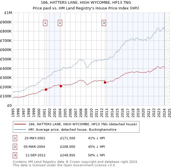 166, HATTERS LANE, HIGH WYCOMBE, HP13 7NG: Price paid vs HM Land Registry's House Price Index