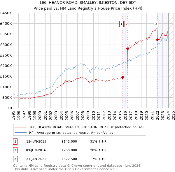 166, HEANOR ROAD, SMALLEY, ILKESTON, DE7 6DY: Price paid vs HM Land Registry's House Price Index