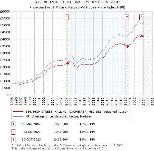 166, HIGH STREET, HALLING, ROCHESTER, ME2 1BZ: Price paid vs HM Land Registry's House Price Index