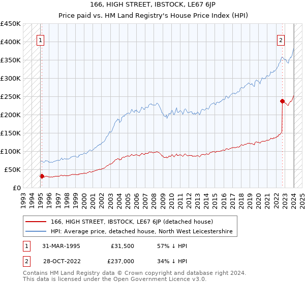 166, HIGH STREET, IBSTOCK, LE67 6JP: Price paid vs HM Land Registry's House Price Index