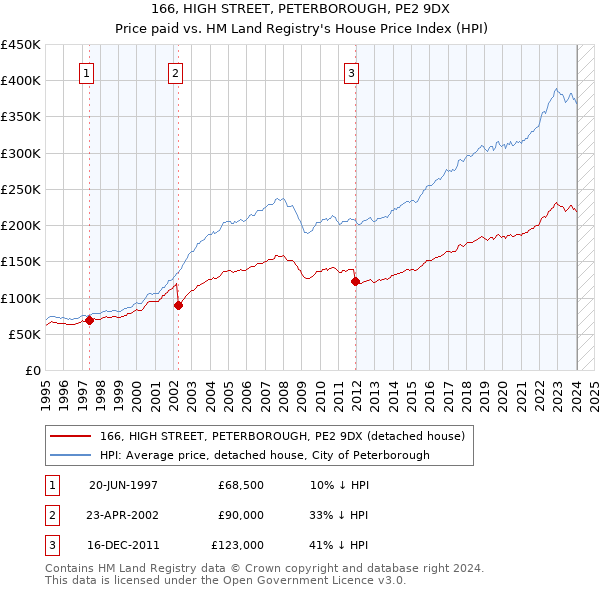 166, HIGH STREET, PETERBOROUGH, PE2 9DX: Price paid vs HM Land Registry's House Price Index
