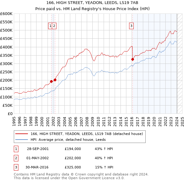 166, HIGH STREET, YEADON, LEEDS, LS19 7AB: Price paid vs HM Land Registry's House Price Index