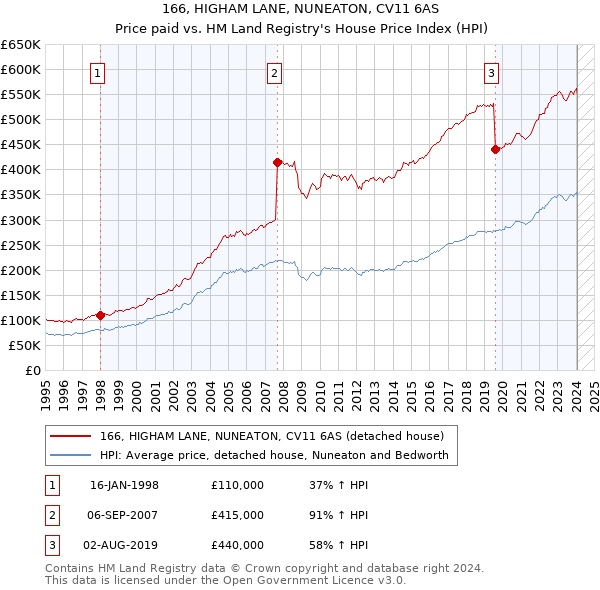 166, HIGHAM LANE, NUNEATON, CV11 6AS: Price paid vs HM Land Registry's House Price Index