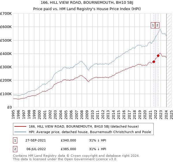 166, HILL VIEW ROAD, BOURNEMOUTH, BH10 5BJ: Price paid vs HM Land Registry's House Price Index