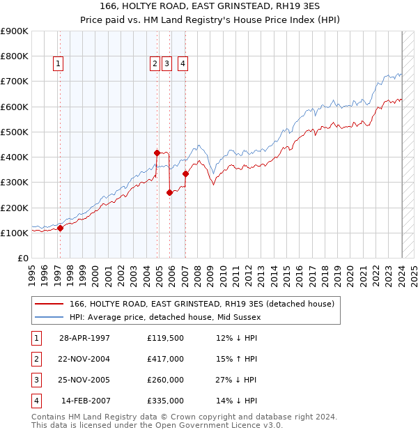 166, HOLTYE ROAD, EAST GRINSTEAD, RH19 3ES: Price paid vs HM Land Registry's House Price Index