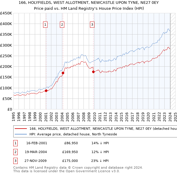 166, HOLYFIELDS, WEST ALLOTMENT, NEWCASTLE UPON TYNE, NE27 0EY: Price paid vs HM Land Registry's House Price Index