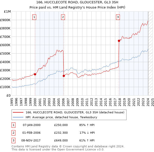 166, HUCCLECOTE ROAD, GLOUCESTER, GL3 3SH: Price paid vs HM Land Registry's House Price Index