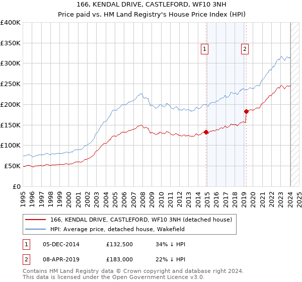 166, KENDAL DRIVE, CASTLEFORD, WF10 3NH: Price paid vs HM Land Registry's House Price Index