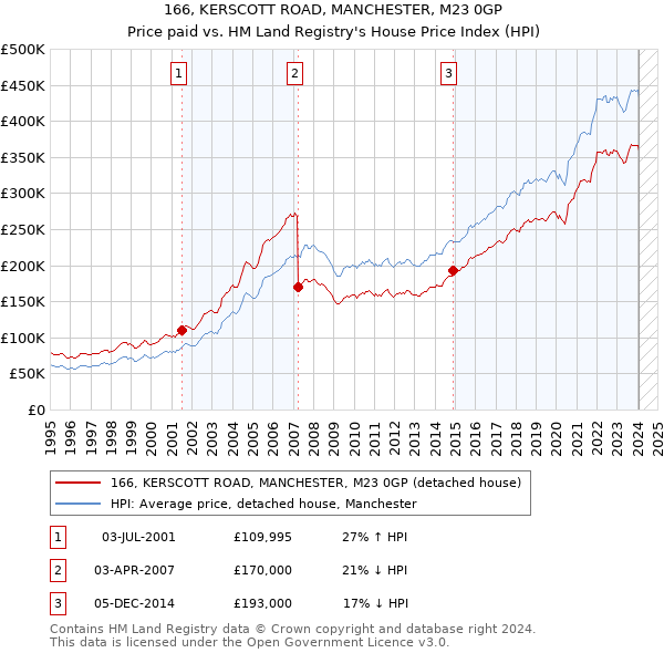 166, KERSCOTT ROAD, MANCHESTER, M23 0GP: Price paid vs HM Land Registry's House Price Index