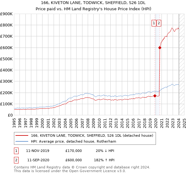 166, KIVETON LANE, TODWICK, SHEFFIELD, S26 1DL: Price paid vs HM Land Registry's House Price Index