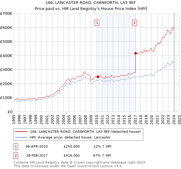 166, LANCASTER ROAD, CARNFORTH, LA5 9EF: Price paid vs HM Land Registry's House Price Index