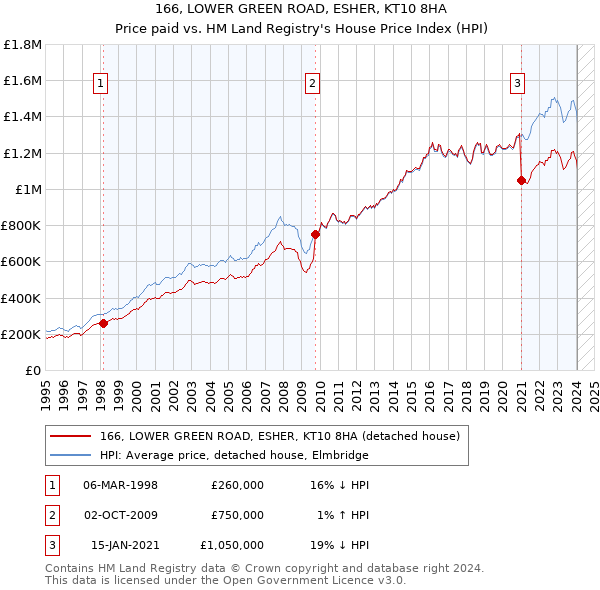 166, LOWER GREEN ROAD, ESHER, KT10 8HA: Price paid vs HM Land Registry's House Price Index