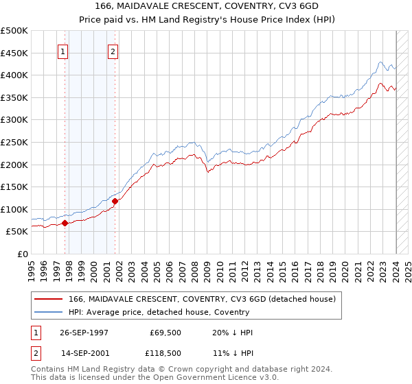 166, MAIDAVALE CRESCENT, COVENTRY, CV3 6GD: Price paid vs HM Land Registry's House Price Index