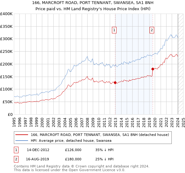 166, MARCROFT ROAD, PORT TENNANT, SWANSEA, SA1 8NH: Price paid vs HM Land Registry's House Price Index