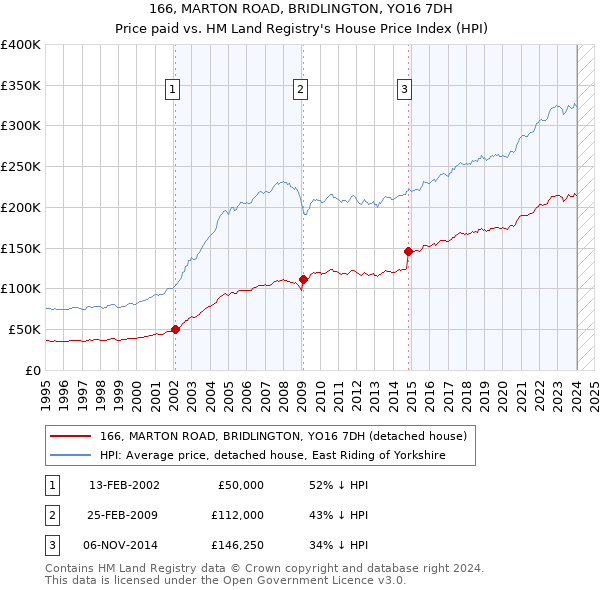 166, MARTON ROAD, BRIDLINGTON, YO16 7DH: Price paid vs HM Land Registry's House Price Index