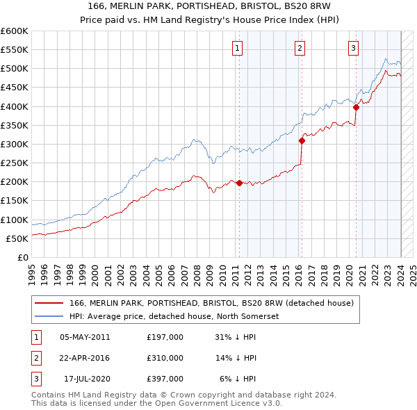 166, MERLIN PARK, PORTISHEAD, BRISTOL, BS20 8RW: Price paid vs HM Land Registry's House Price Index
