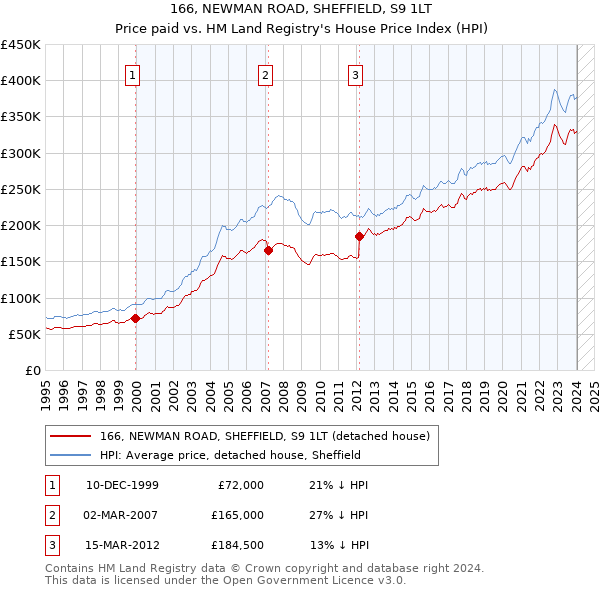 166, NEWMAN ROAD, SHEFFIELD, S9 1LT: Price paid vs HM Land Registry's House Price Index