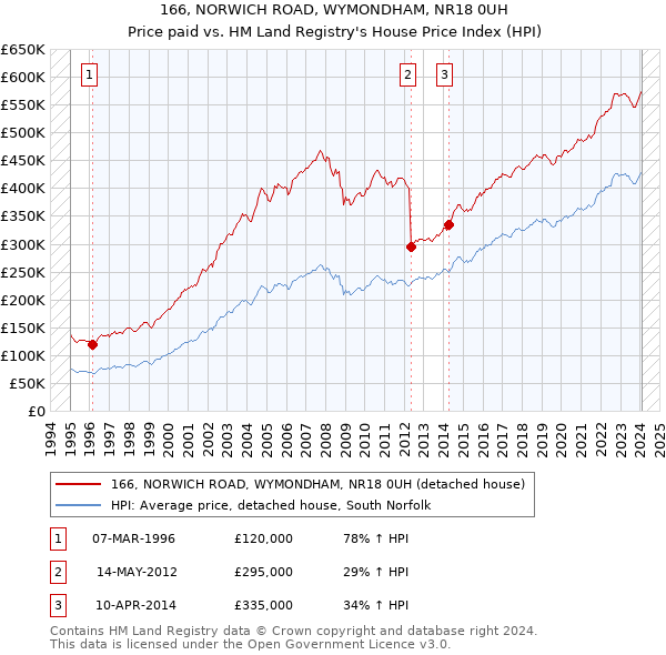 166, NORWICH ROAD, WYMONDHAM, NR18 0UH: Price paid vs HM Land Registry's House Price Index