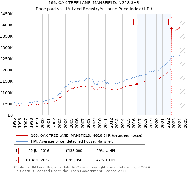 166, OAK TREE LANE, MANSFIELD, NG18 3HR: Price paid vs HM Land Registry's House Price Index