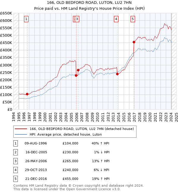 166, OLD BEDFORD ROAD, LUTON, LU2 7HN: Price paid vs HM Land Registry's House Price Index