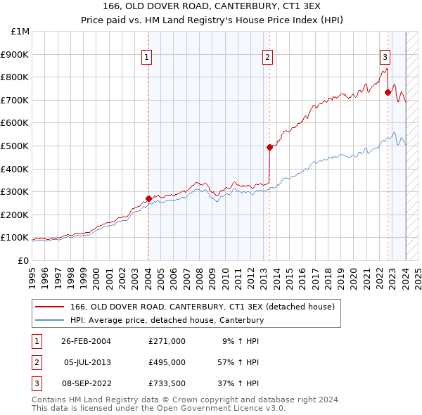 166, OLD DOVER ROAD, CANTERBURY, CT1 3EX: Price paid vs HM Land Registry's House Price Index