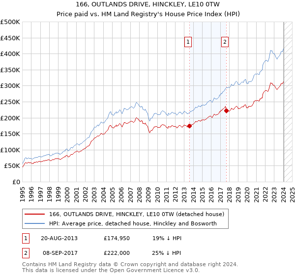 166, OUTLANDS DRIVE, HINCKLEY, LE10 0TW: Price paid vs HM Land Registry's House Price Index