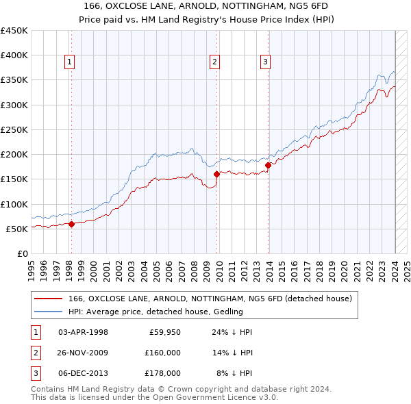 166, OXCLOSE LANE, ARNOLD, NOTTINGHAM, NG5 6FD: Price paid vs HM Land Registry's House Price Index
