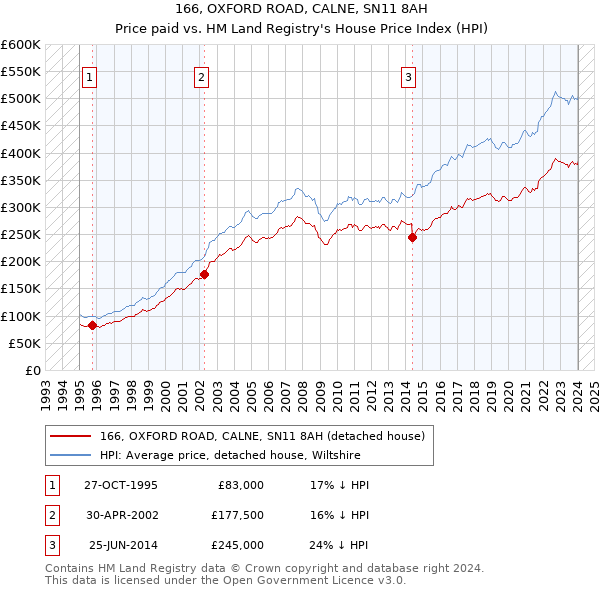 166, OXFORD ROAD, CALNE, SN11 8AH: Price paid vs HM Land Registry's House Price Index