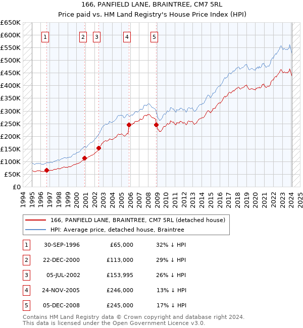166, PANFIELD LANE, BRAINTREE, CM7 5RL: Price paid vs HM Land Registry's House Price Index