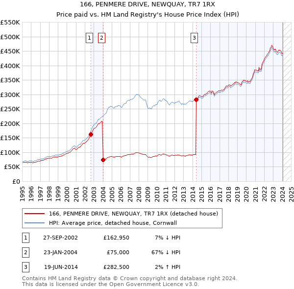 166, PENMERE DRIVE, NEWQUAY, TR7 1RX: Price paid vs HM Land Registry's House Price Index