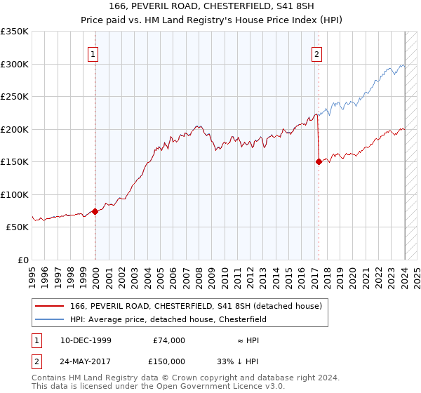 166, PEVERIL ROAD, CHESTERFIELD, S41 8SH: Price paid vs HM Land Registry's House Price Index