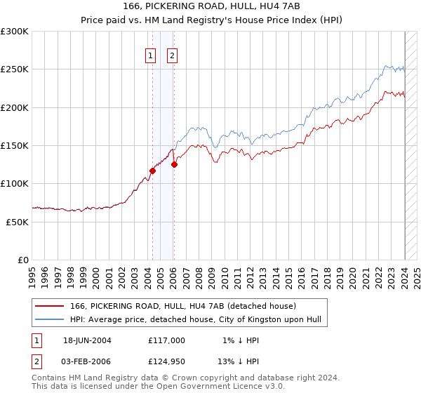 166, PICKERING ROAD, HULL, HU4 7AB: Price paid vs HM Land Registry's House Price Index