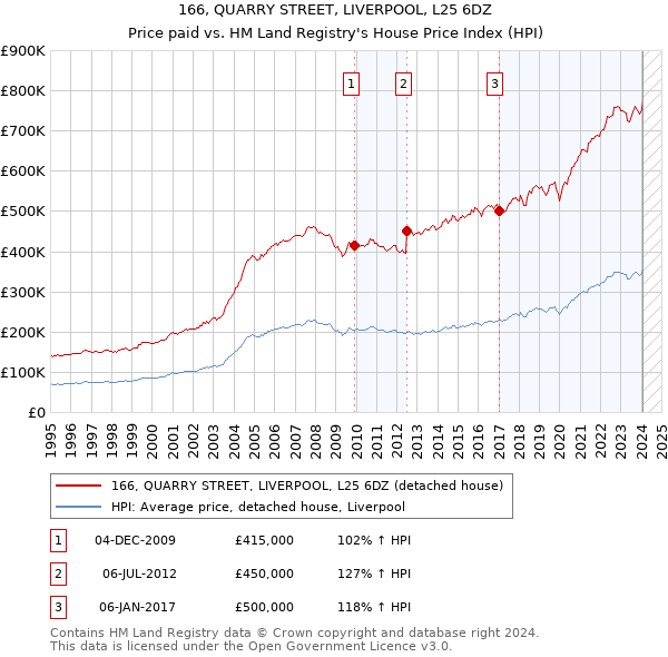 166, QUARRY STREET, LIVERPOOL, L25 6DZ: Price paid vs HM Land Registry's House Price Index