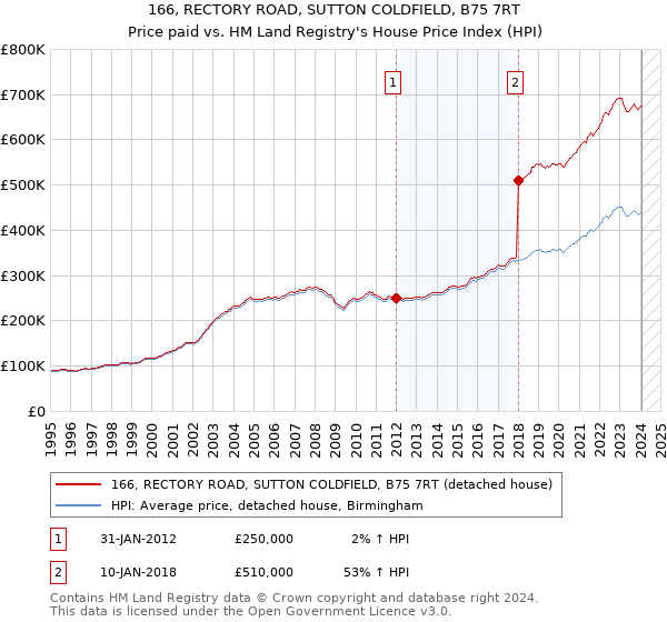 166, RECTORY ROAD, SUTTON COLDFIELD, B75 7RT: Price paid vs HM Land Registry's House Price Index