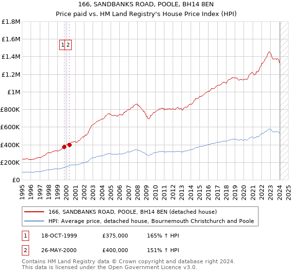 166, SANDBANKS ROAD, POOLE, BH14 8EN: Price paid vs HM Land Registry's House Price Index