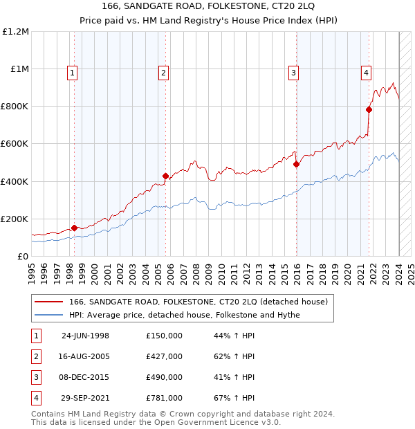 166, SANDGATE ROAD, FOLKESTONE, CT20 2LQ: Price paid vs HM Land Registry's House Price Index