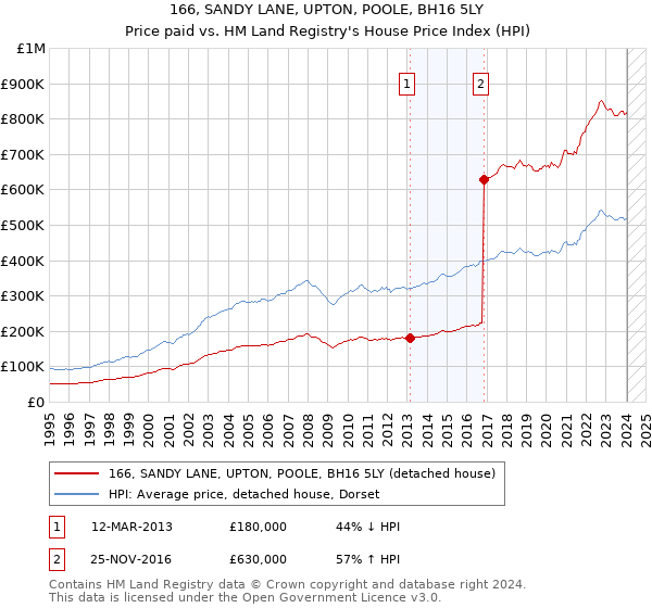 166, SANDY LANE, UPTON, POOLE, BH16 5LY: Price paid vs HM Land Registry's House Price Index