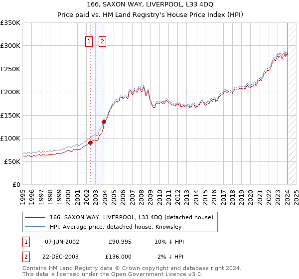 166, SAXON WAY, LIVERPOOL, L33 4DQ: Price paid vs HM Land Registry's House Price Index
