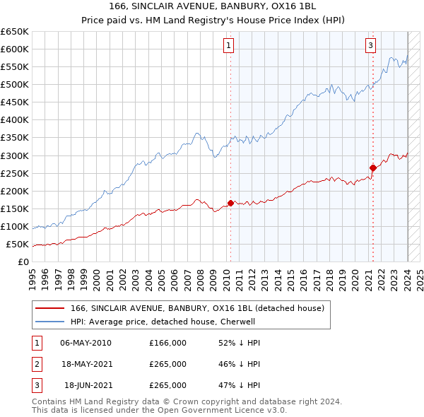 166, SINCLAIR AVENUE, BANBURY, OX16 1BL: Price paid vs HM Land Registry's House Price Index