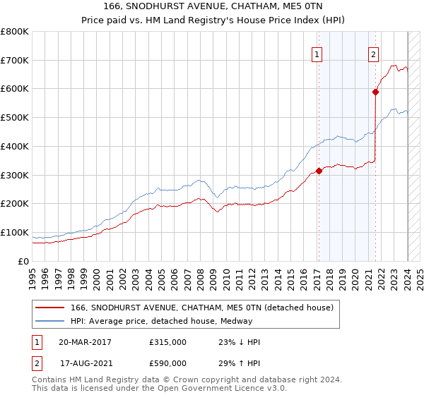 166, SNODHURST AVENUE, CHATHAM, ME5 0TN: Price paid vs HM Land Registry's House Price Index