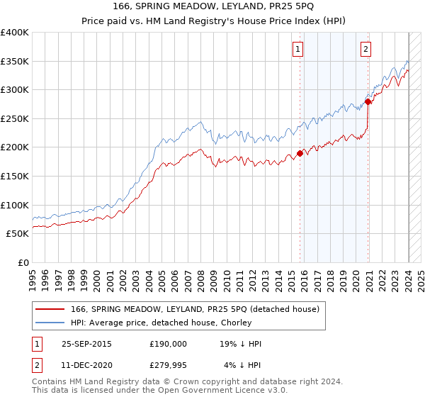 166, SPRING MEADOW, LEYLAND, PR25 5PQ: Price paid vs HM Land Registry's House Price Index