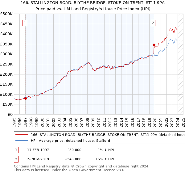 166, STALLINGTON ROAD, BLYTHE BRIDGE, STOKE-ON-TRENT, ST11 9PA: Price paid vs HM Land Registry's House Price Index