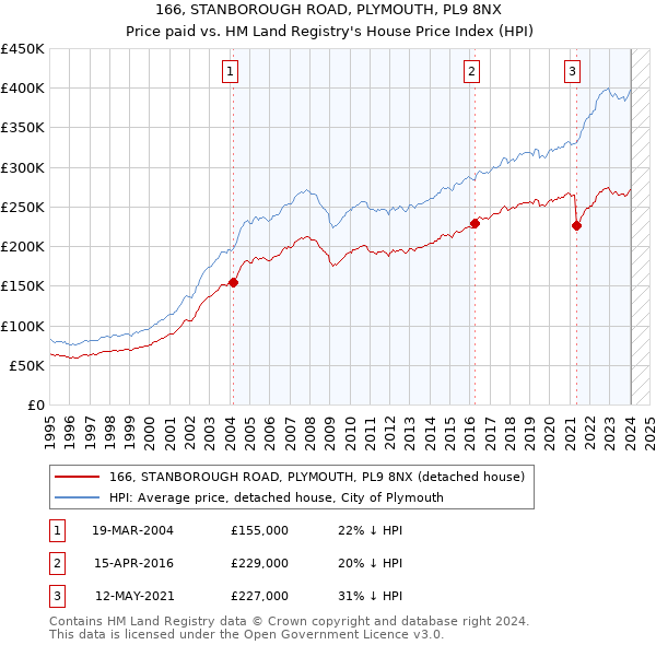 166, STANBOROUGH ROAD, PLYMOUTH, PL9 8NX: Price paid vs HM Land Registry's House Price Index