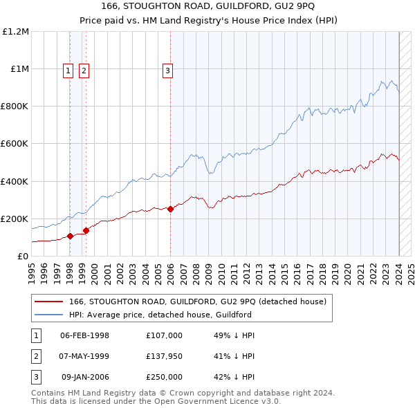 166, STOUGHTON ROAD, GUILDFORD, GU2 9PQ: Price paid vs HM Land Registry's House Price Index