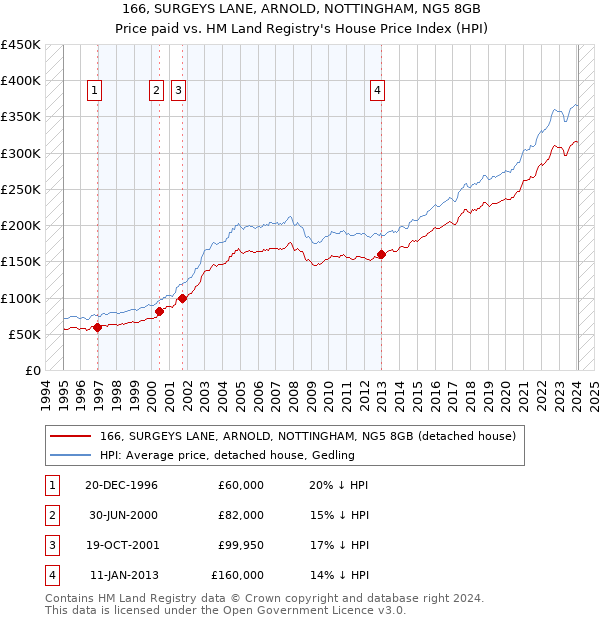 166, SURGEYS LANE, ARNOLD, NOTTINGHAM, NG5 8GB: Price paid vs HM Land Registry's House Price Index