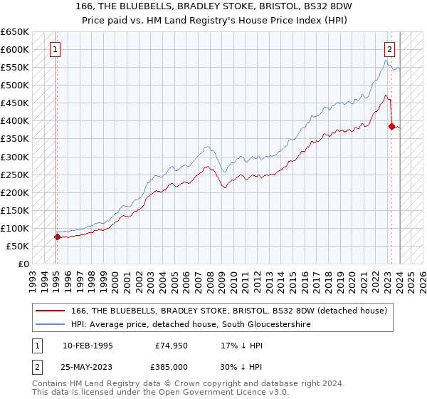 166, THE BLUEBELLS, BRADLEY STOKE, BRISTOL, BS32 8DW: Price paid vs HM Land Registry's House Price Index