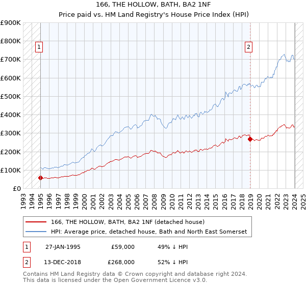 166, THE HOLLOW, BATH, BA2 1NF: Price paid vs HM Land Registry's House Price Index