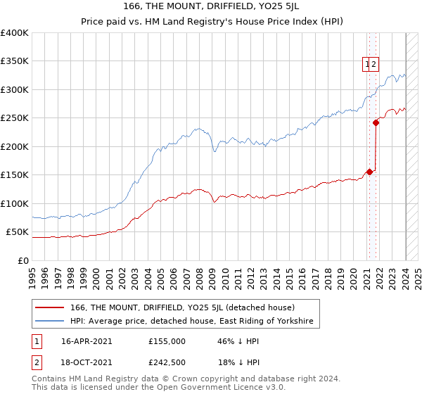 166, THE MOUNT, DRIFFIELD, YO25 5JL: Price paid vs HM Land Registry's House Price Index